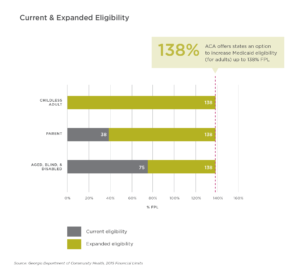 Chart comparing Medicaid income eligibility limits now compared with the higher limits under Medicaid expansion