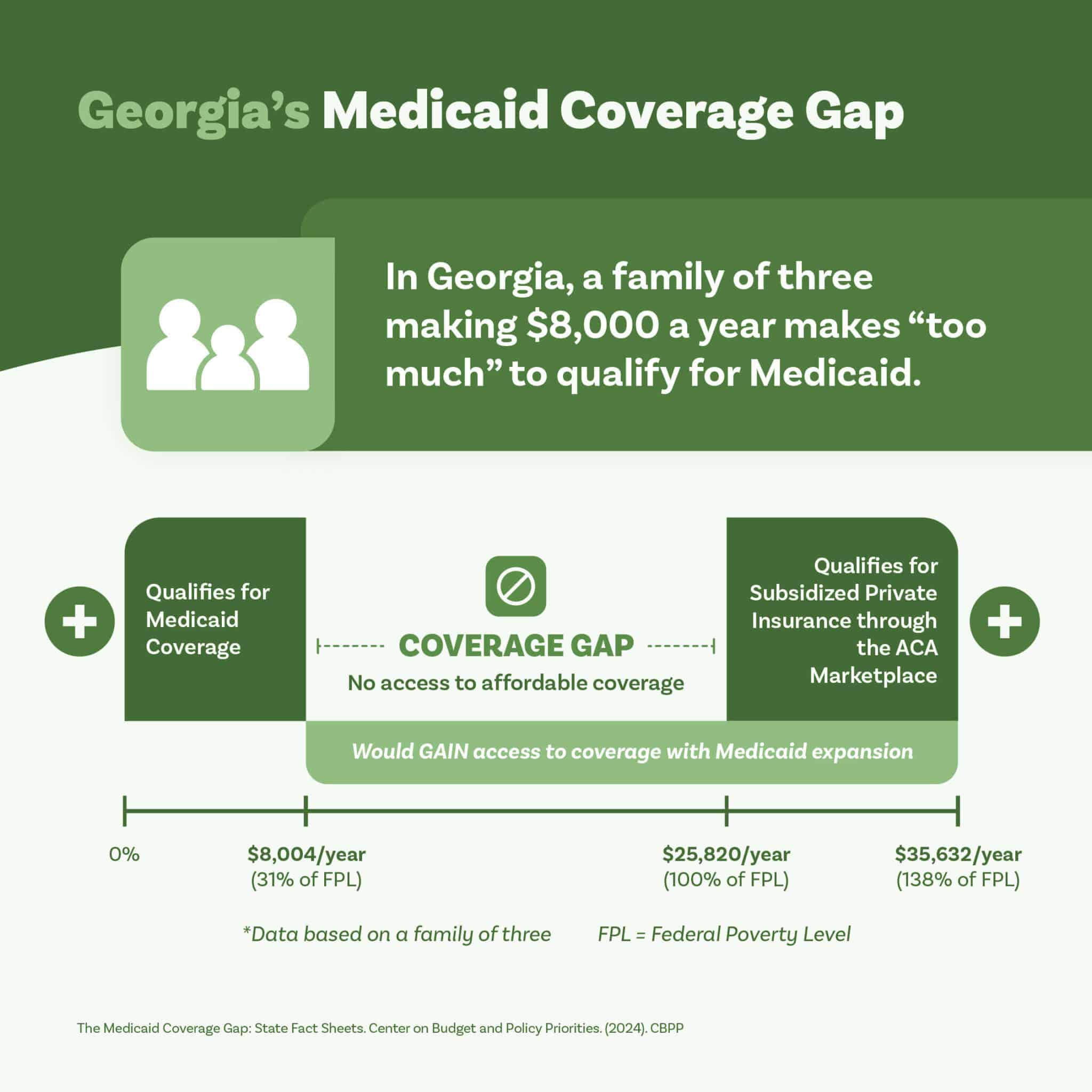 Infographic illustrating what the coverage gap means and why Medicaid expansion is necessary in the state of Georgia. It highlights the impact on uninsured residents.