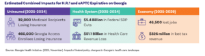 Source Georgia Health Initiative November 2025 Report Impact of Federal Policy Changes to Georgias Health Care Landscape November 2025