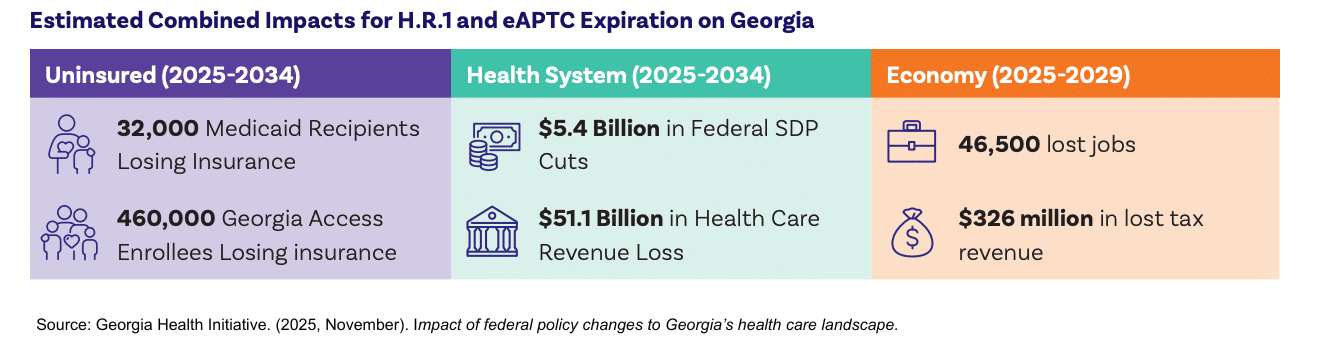 Chart showing projected impacts of federal policy changes on Georgia’s health care system